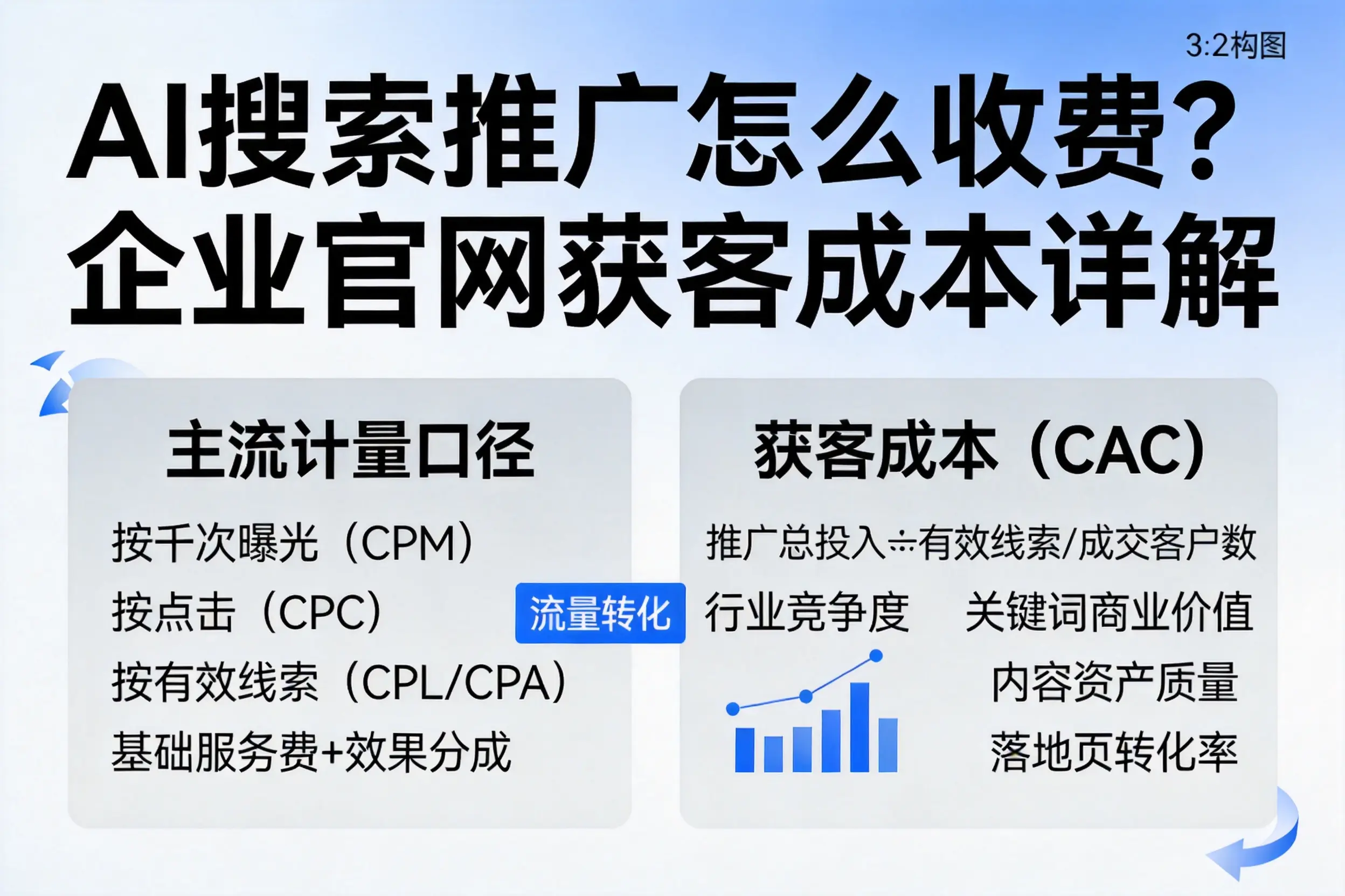 AI搜索推广怎么收费?浙江企业官网获客成本详解