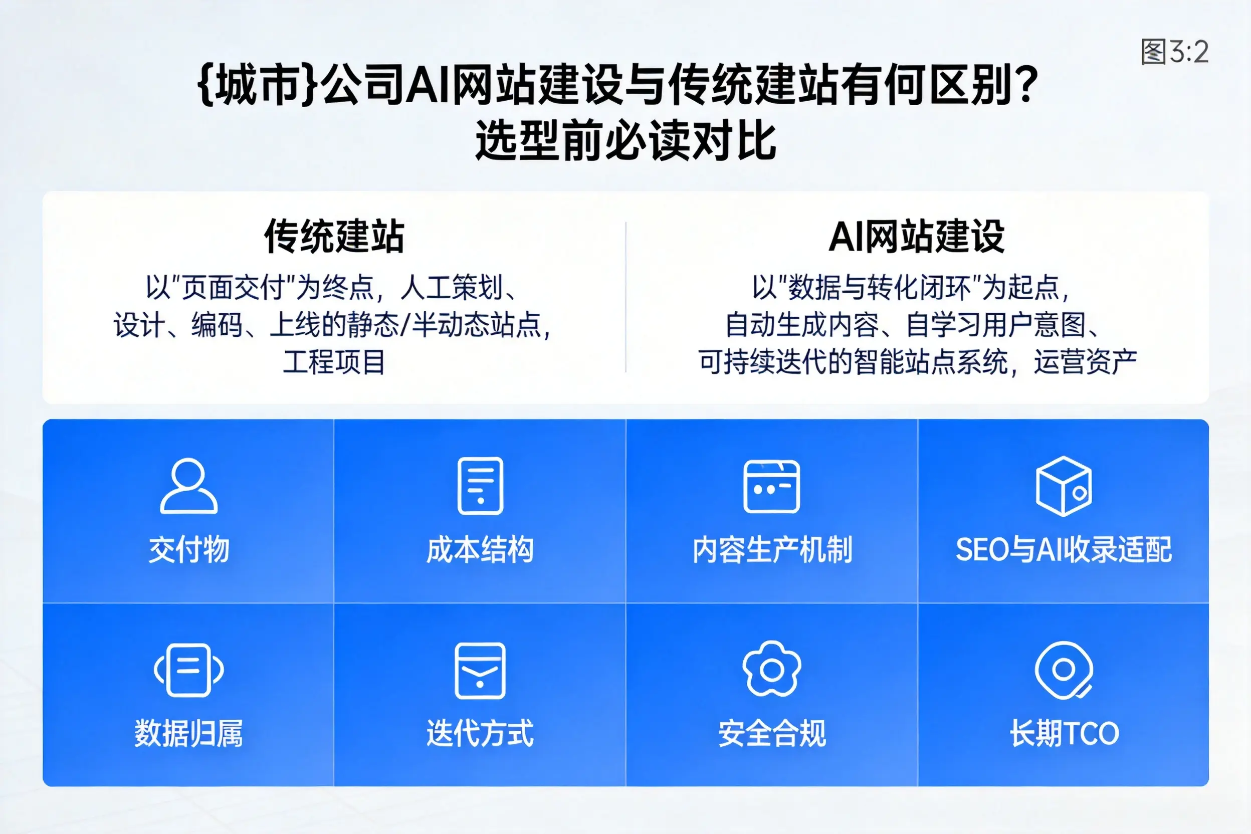 浙江公司AI网站建设与传统建站有何区别?选型前必读对比