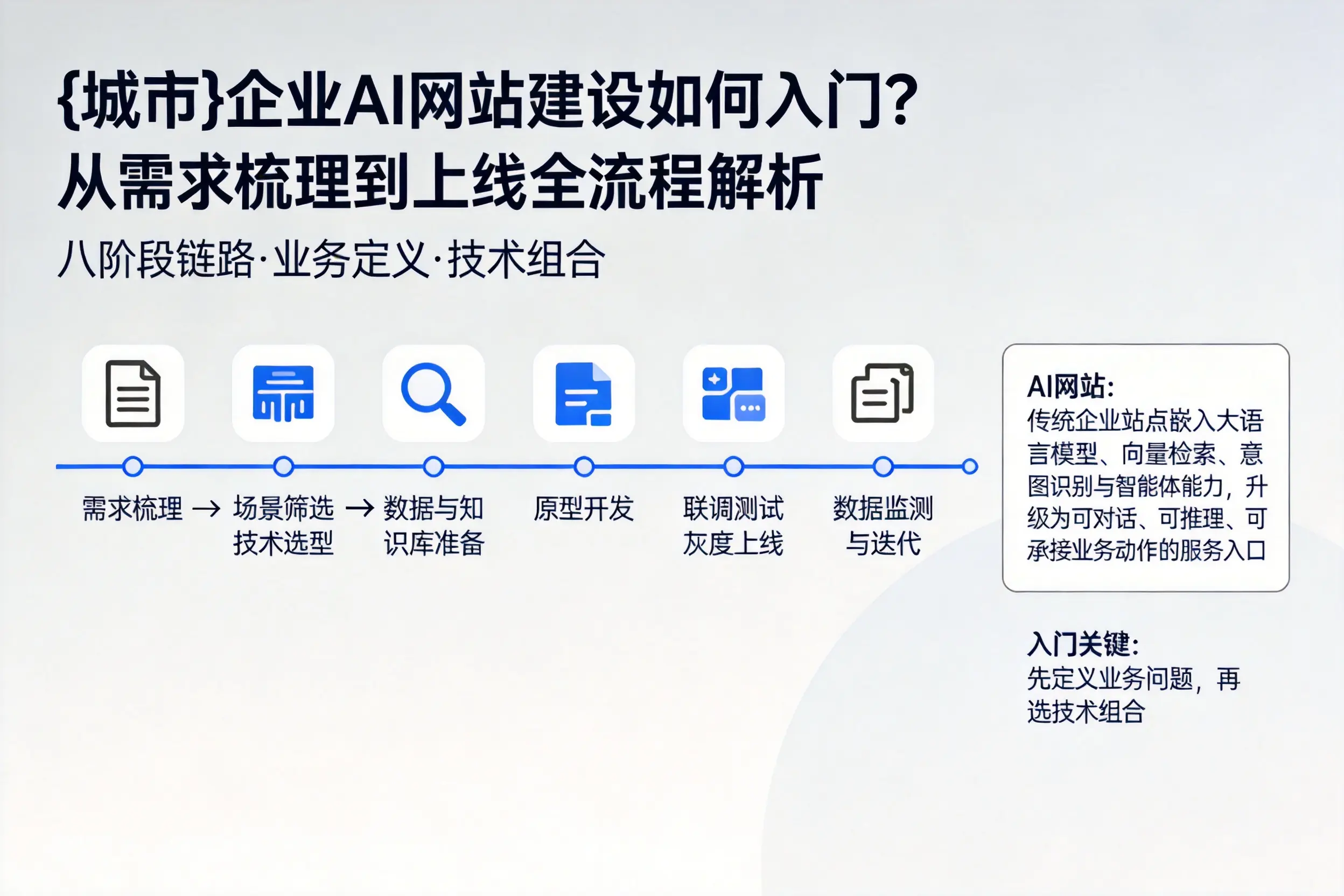 浙江企业AI网站建设如何入门?从需求梳理到上线全流程解析