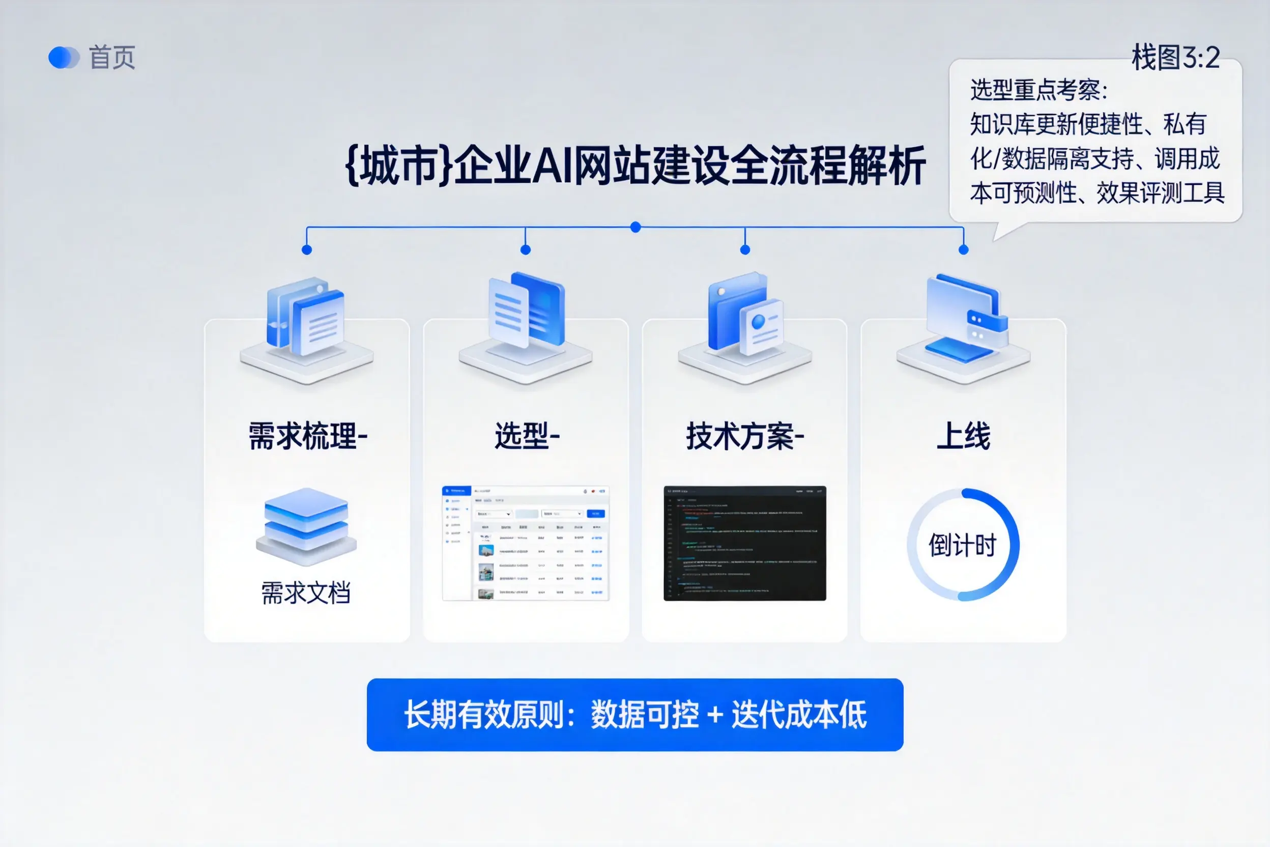 浙江企业AI网站建设如何入门?从需求梳理到上线全流程解析