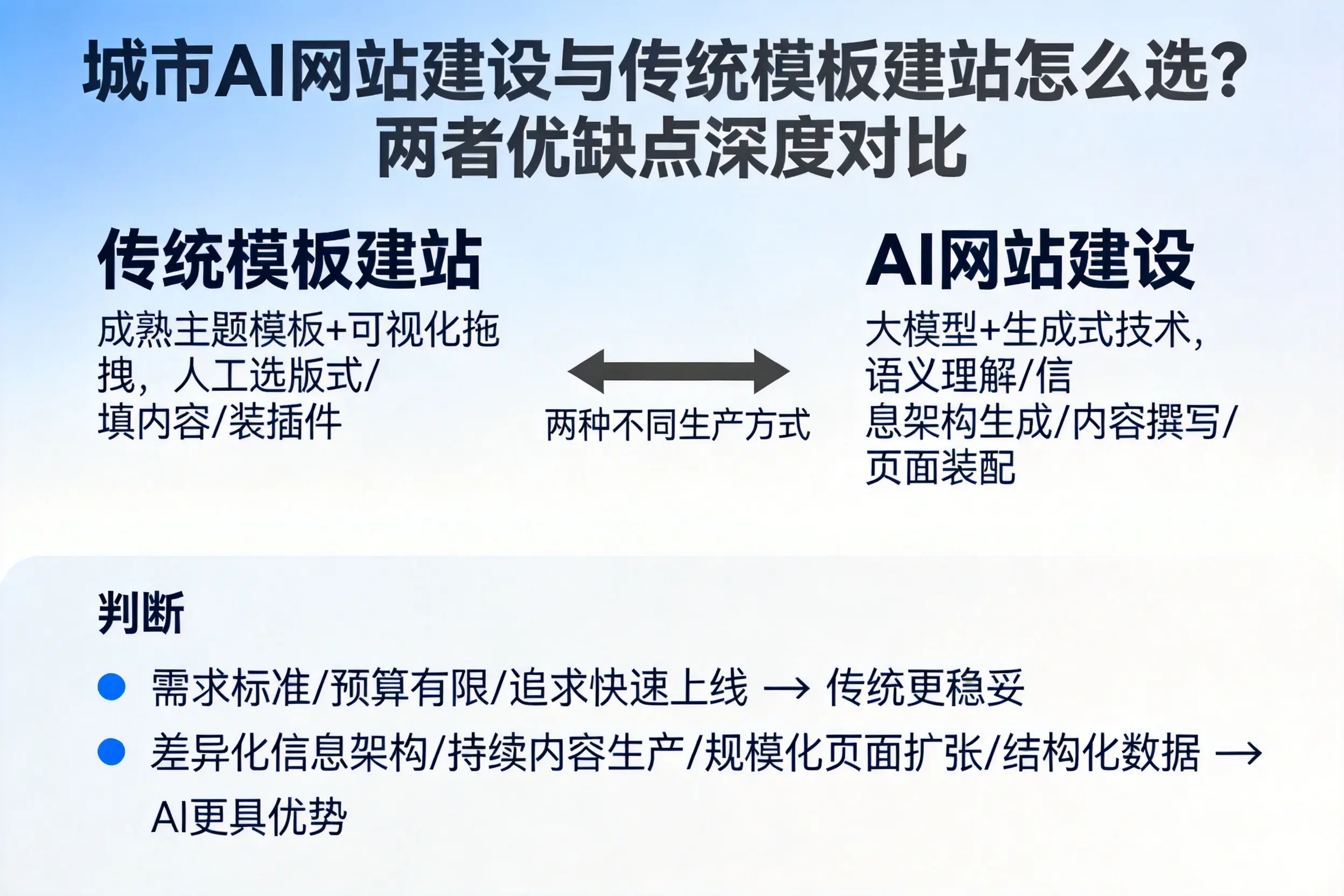 浙江AI网站建设与传统模板建站怎么选?两者优缺点深度对比
