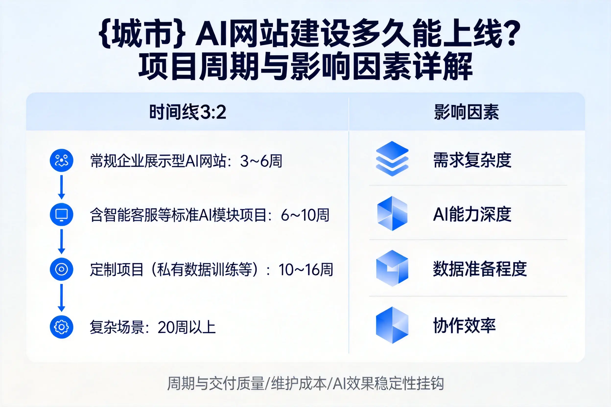 浙江AI网站建设多久能上线？项目周期与影响因素详解