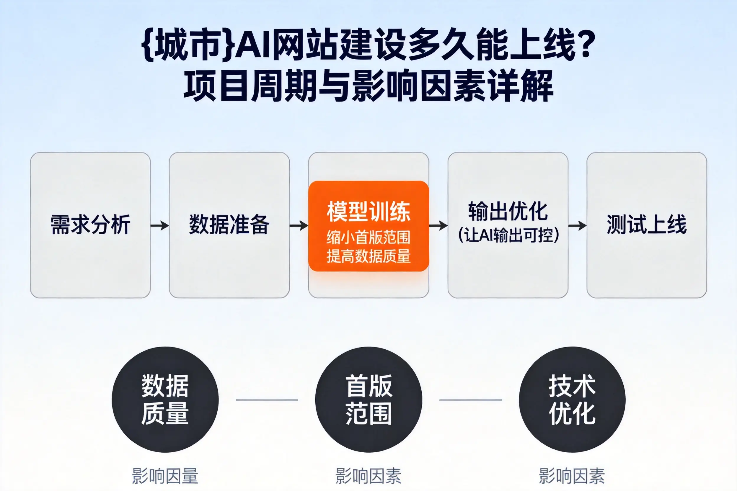 浙江AI网站建设多久能上线？项目周期与影响因素详解