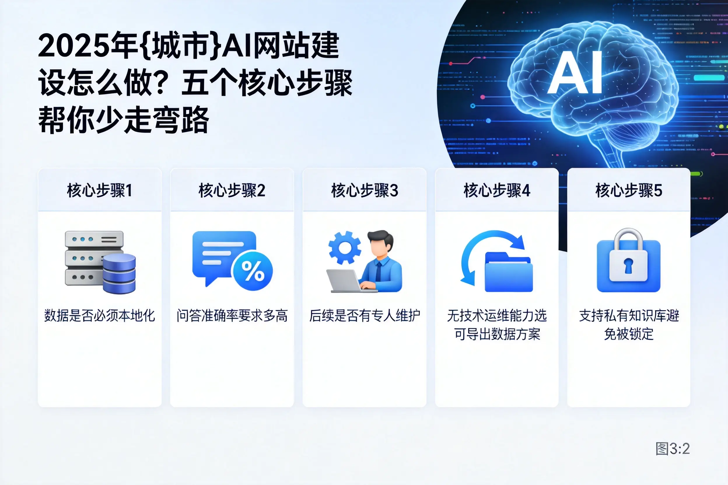 2025年浙江AI网站建设怎么做?五个核心步骤帮你少走弯路