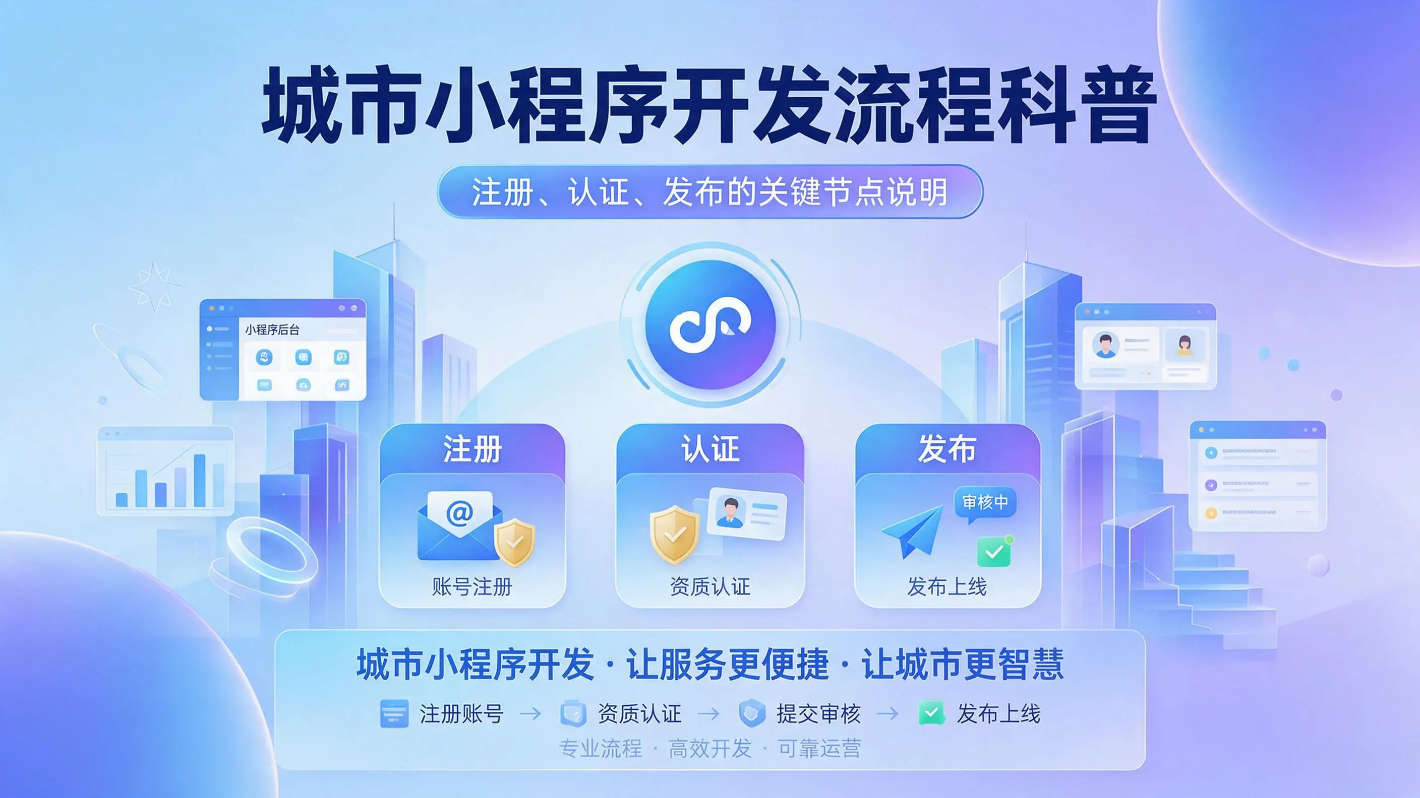 浙江小程序开发流程科普:注册、认证、发布的关键节点说明
