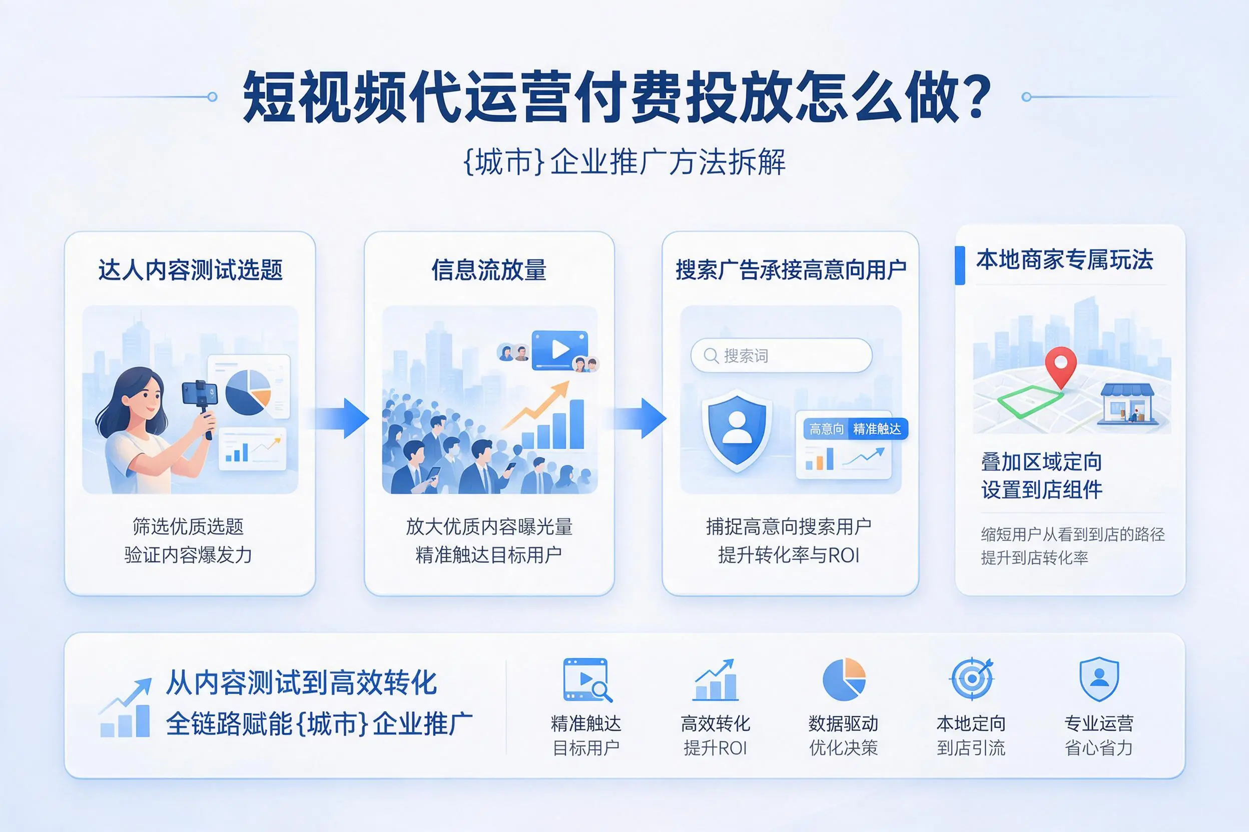 短视频代运营付费投放怎么做？浙江企业推广方法拆解