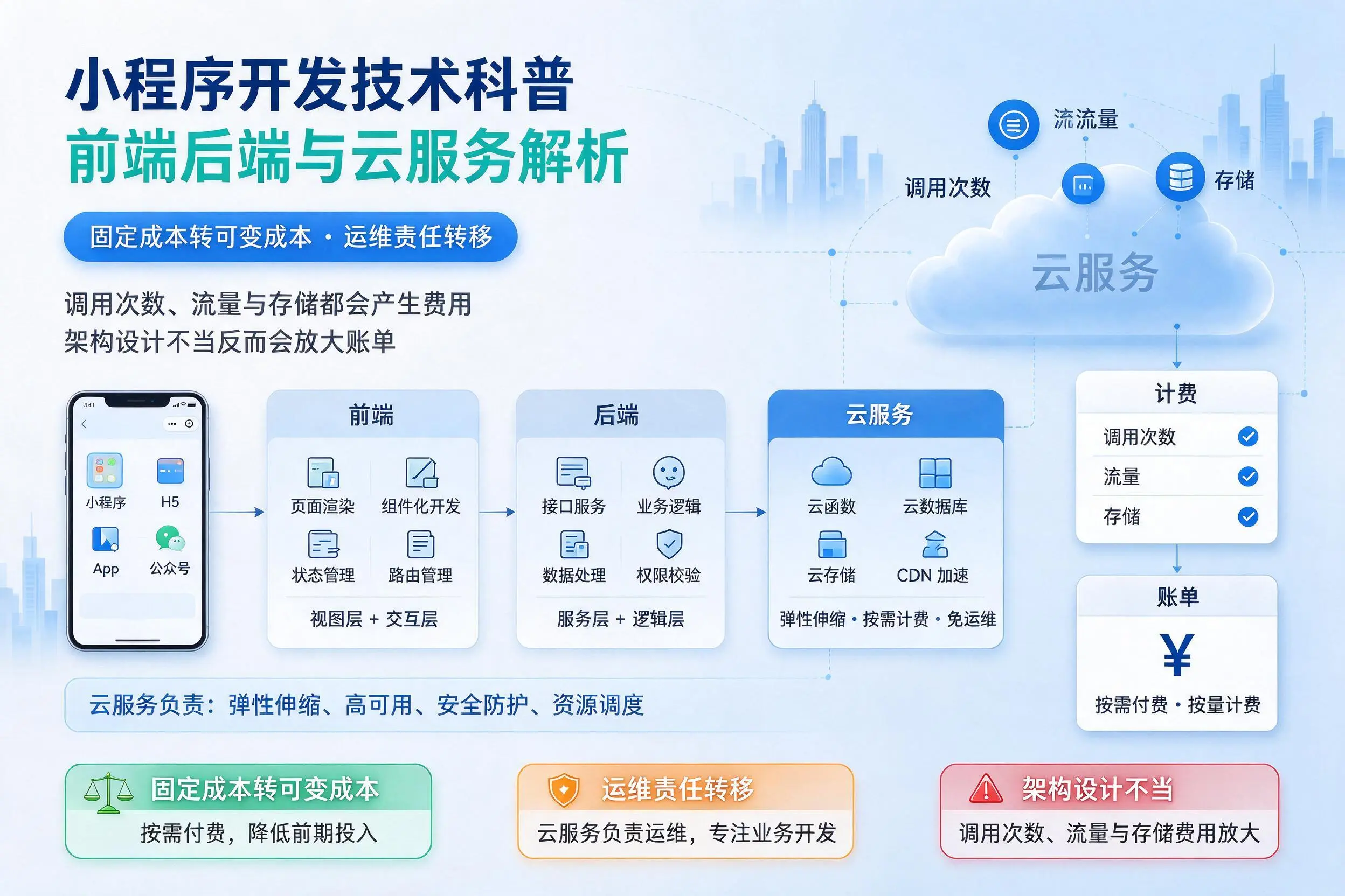 浙江小程序开发技术科普:前端后端与云服务解析