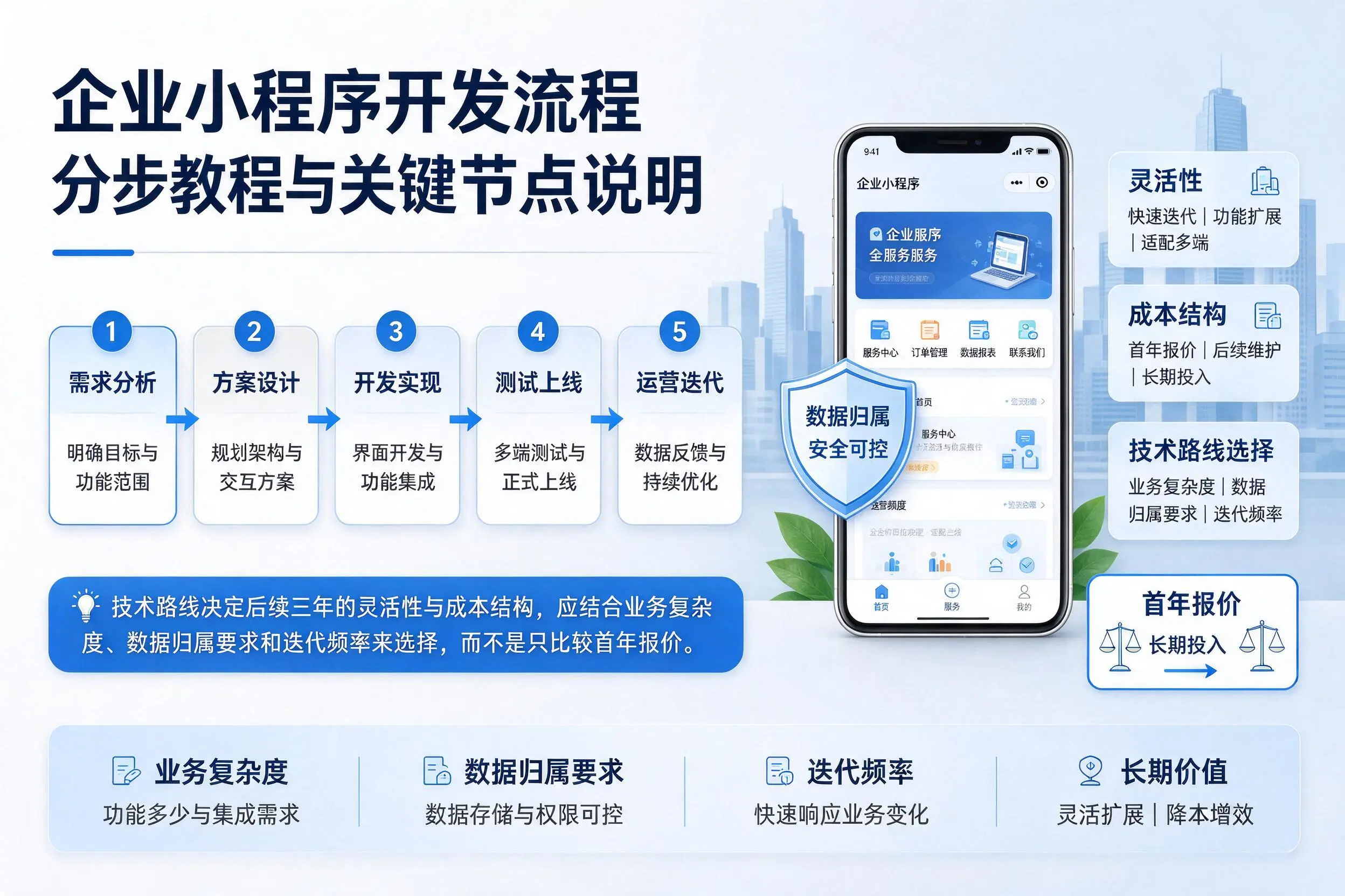 浙江企业小程序开发流程分步教程与关键节点说明