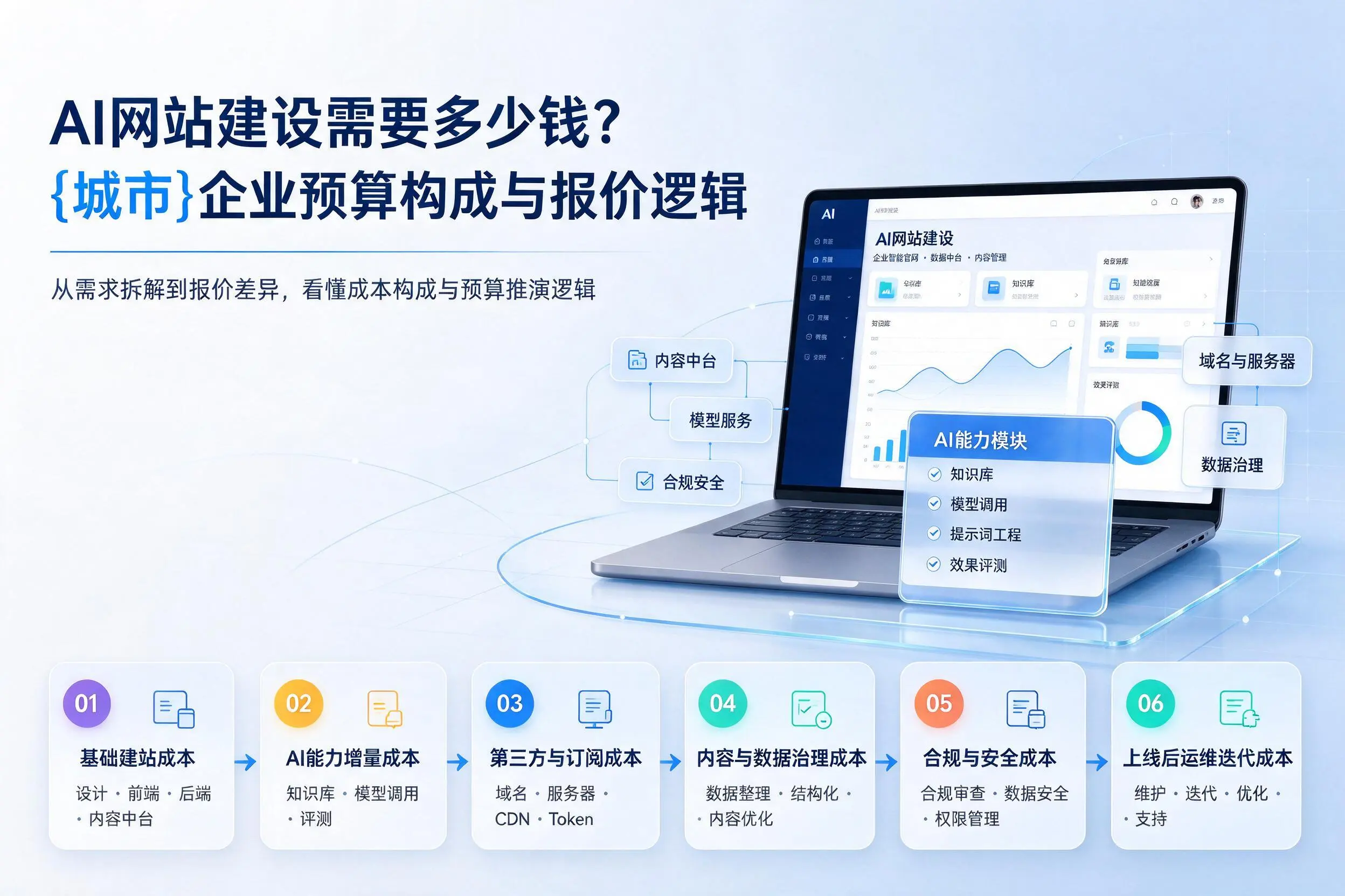 AI网站建设需要多少钱?浙江企业预算构成与报价逻辑