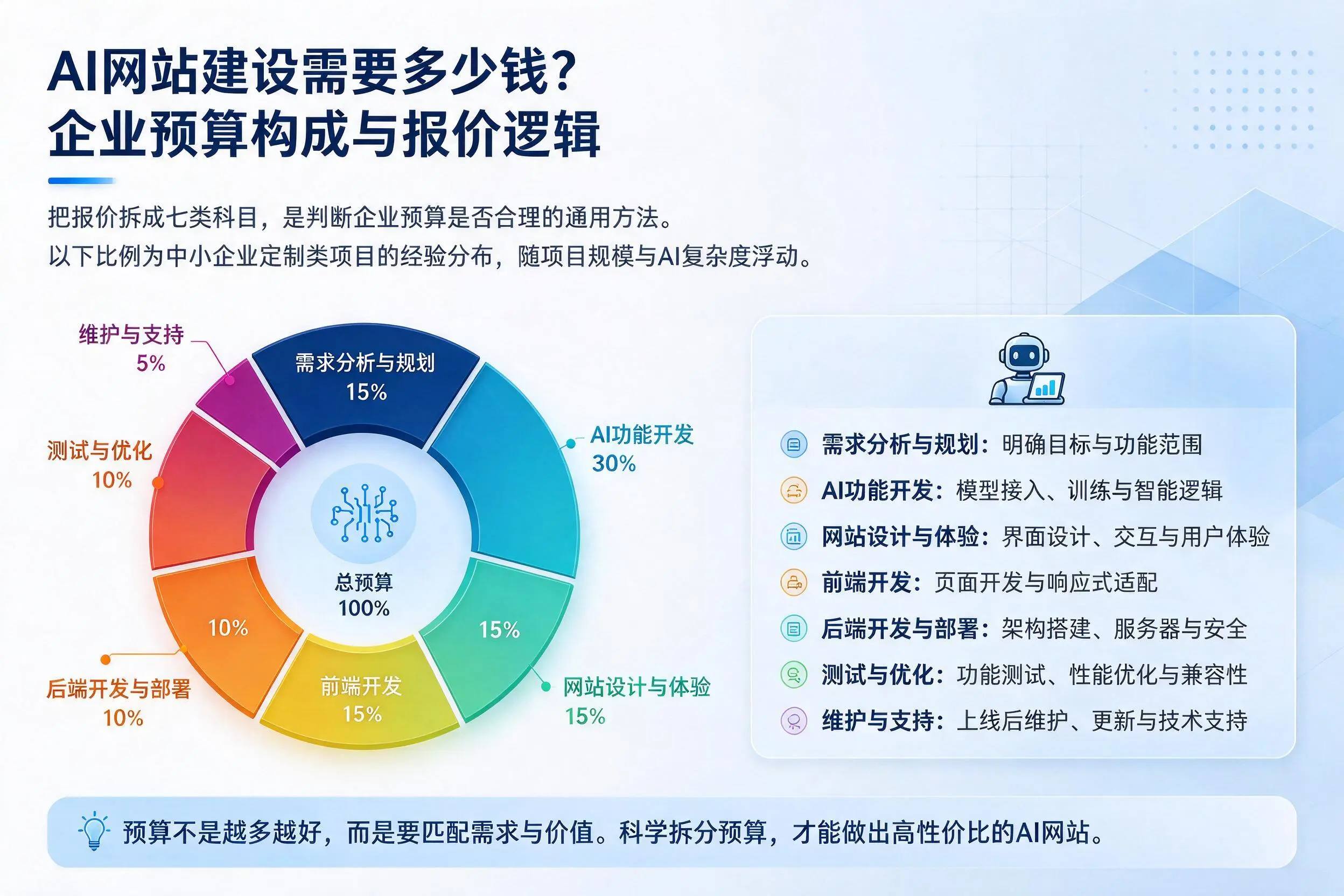 AI网站建设需要多少钱?浙江企业预算构成与报价逻辑