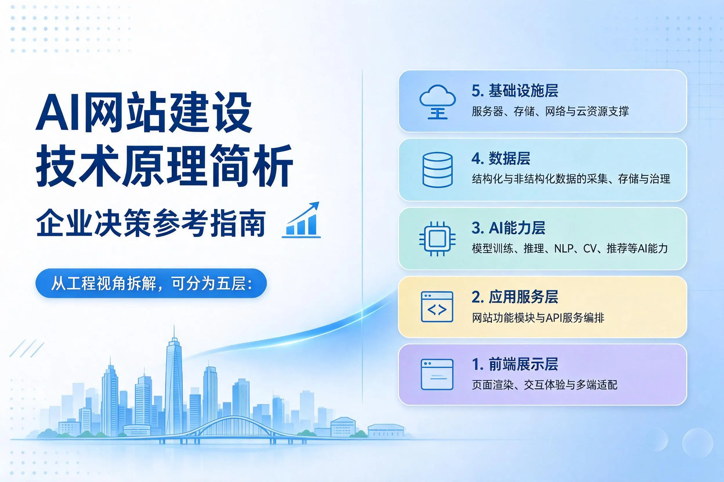 AI网站建设技术原理简析,浙江企业决策参考指南