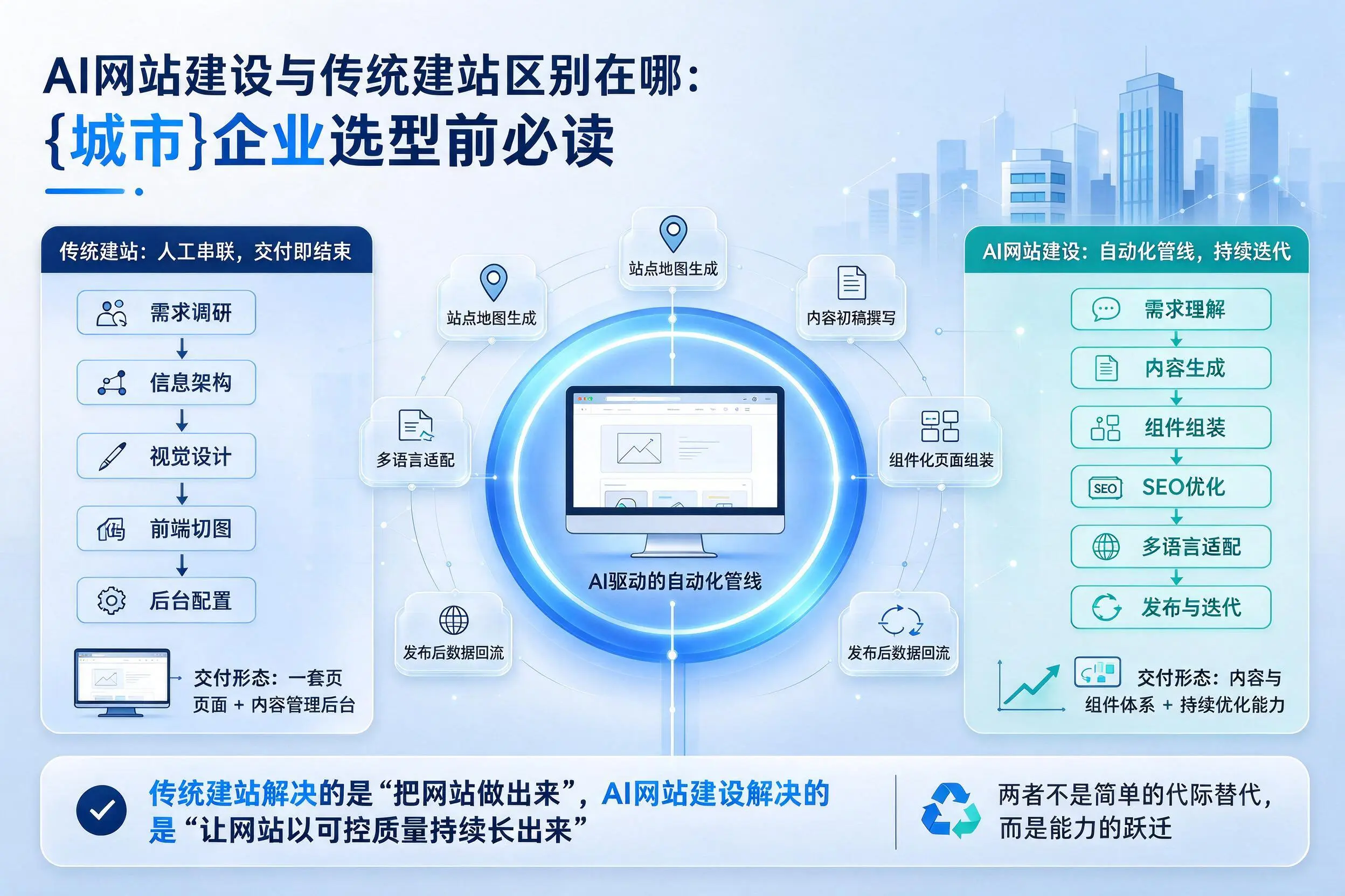 AI网站建设与传统建站区别在哪:浙江企业选型前必读