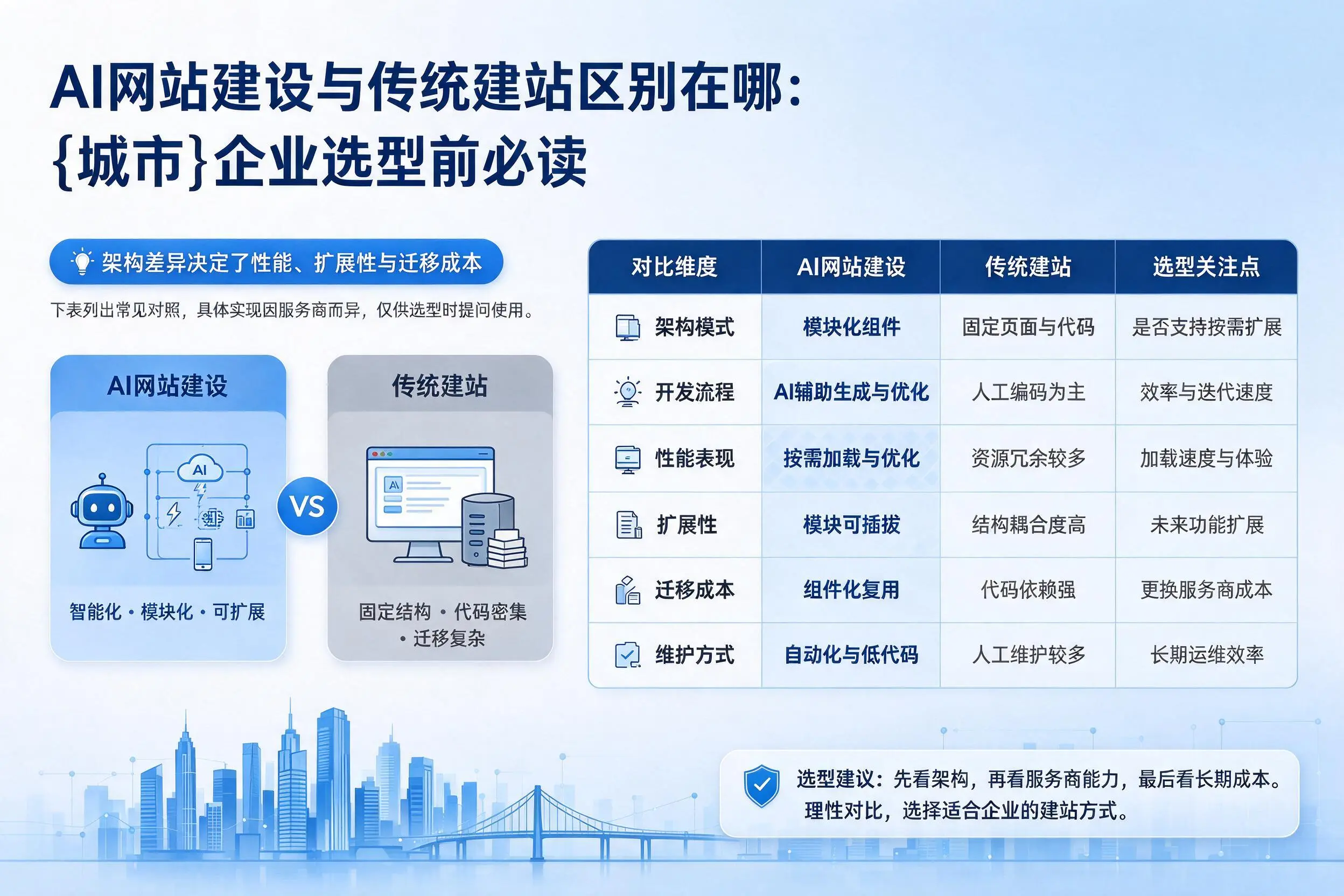 AI网站建设与传统建站区别在哪:浙江企业选型前必读