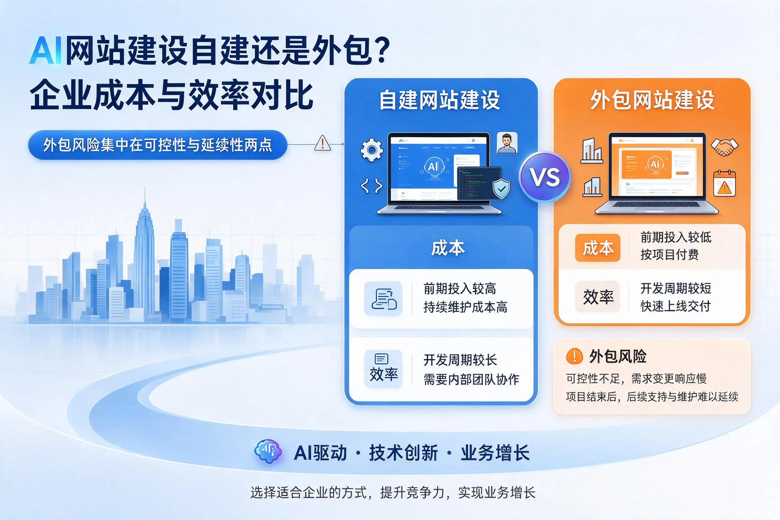 AI网站建设自建还是外包?浙江企业成本与效率对比