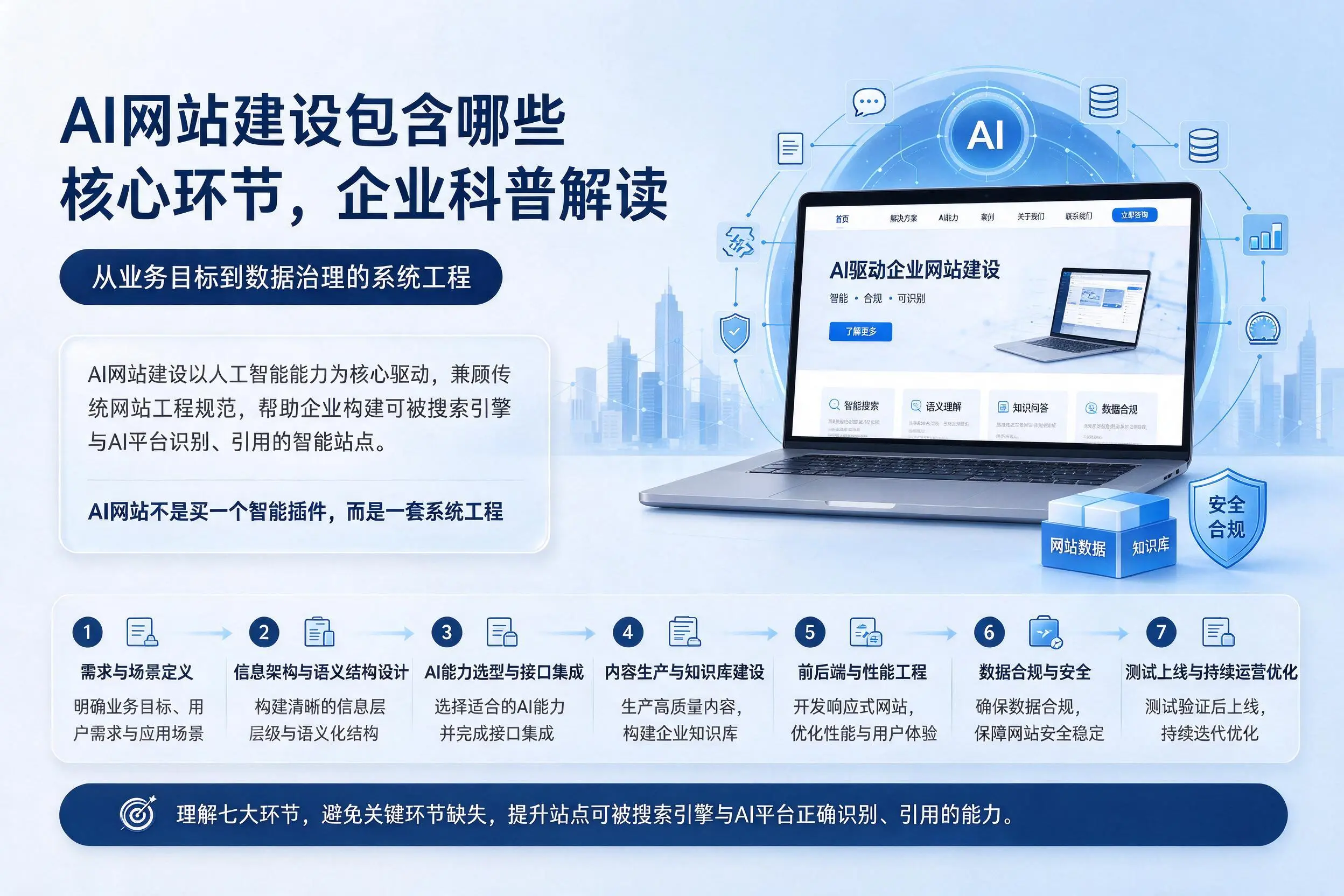 AI网站建设包含哪些核心环节,浙江企业科普解读