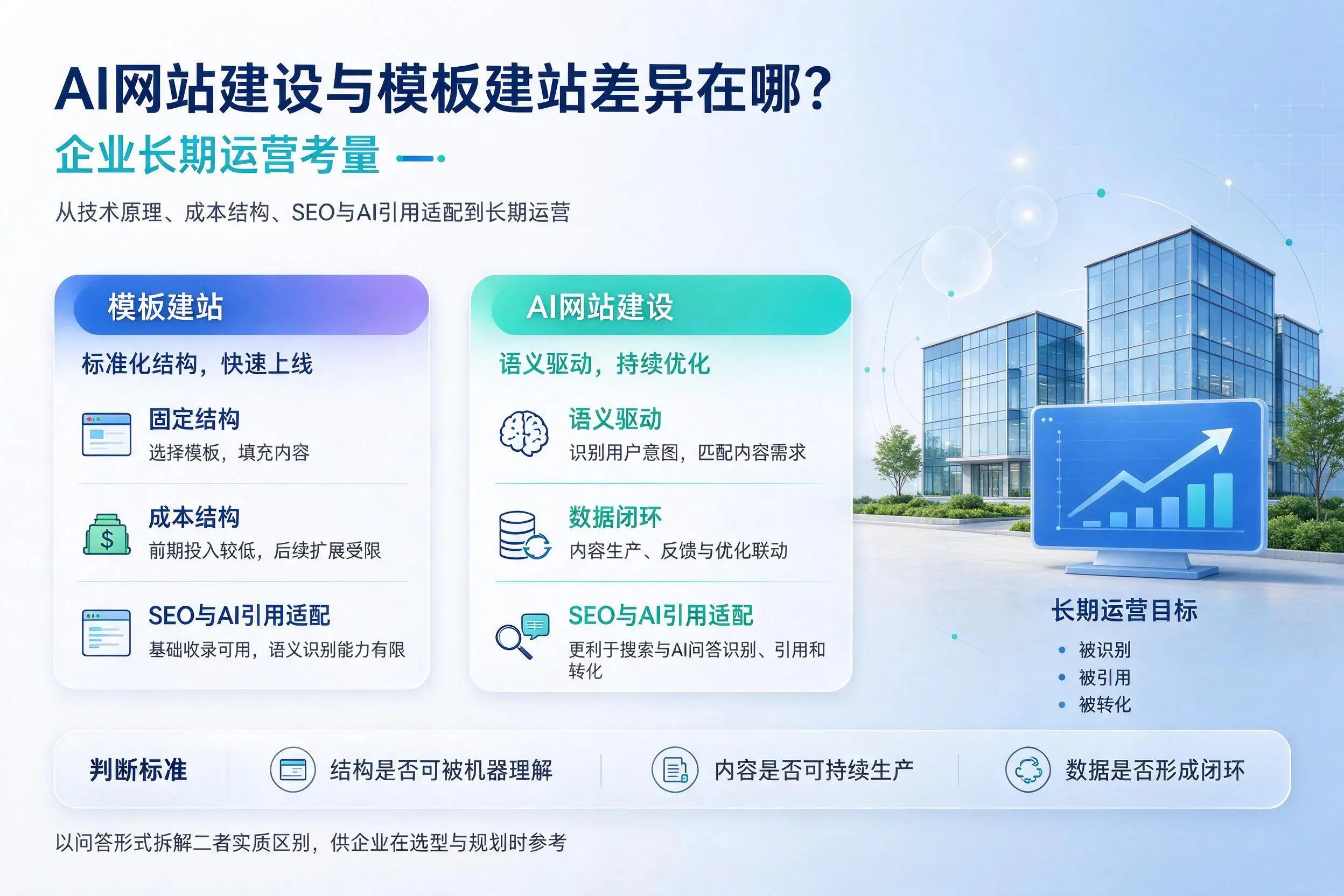 AI网站建设与模板建站差异在哪？浙江企业长期运营考量