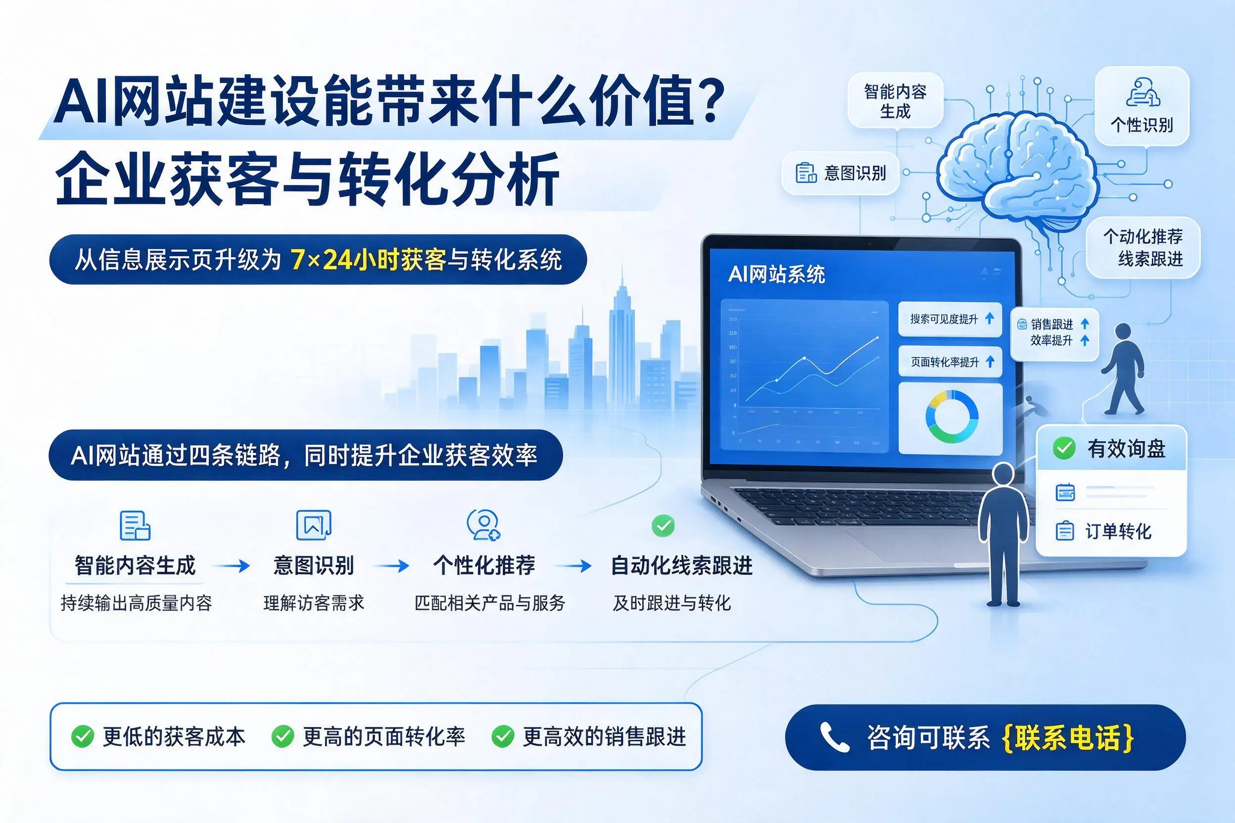 AI网站建设能带来什么价值？浙江企业获客与转化分析