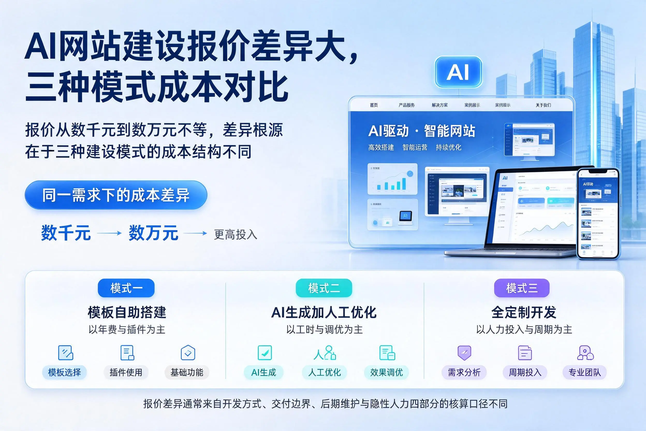 浙江AI网站建设报价差异大，三种模式成本对比