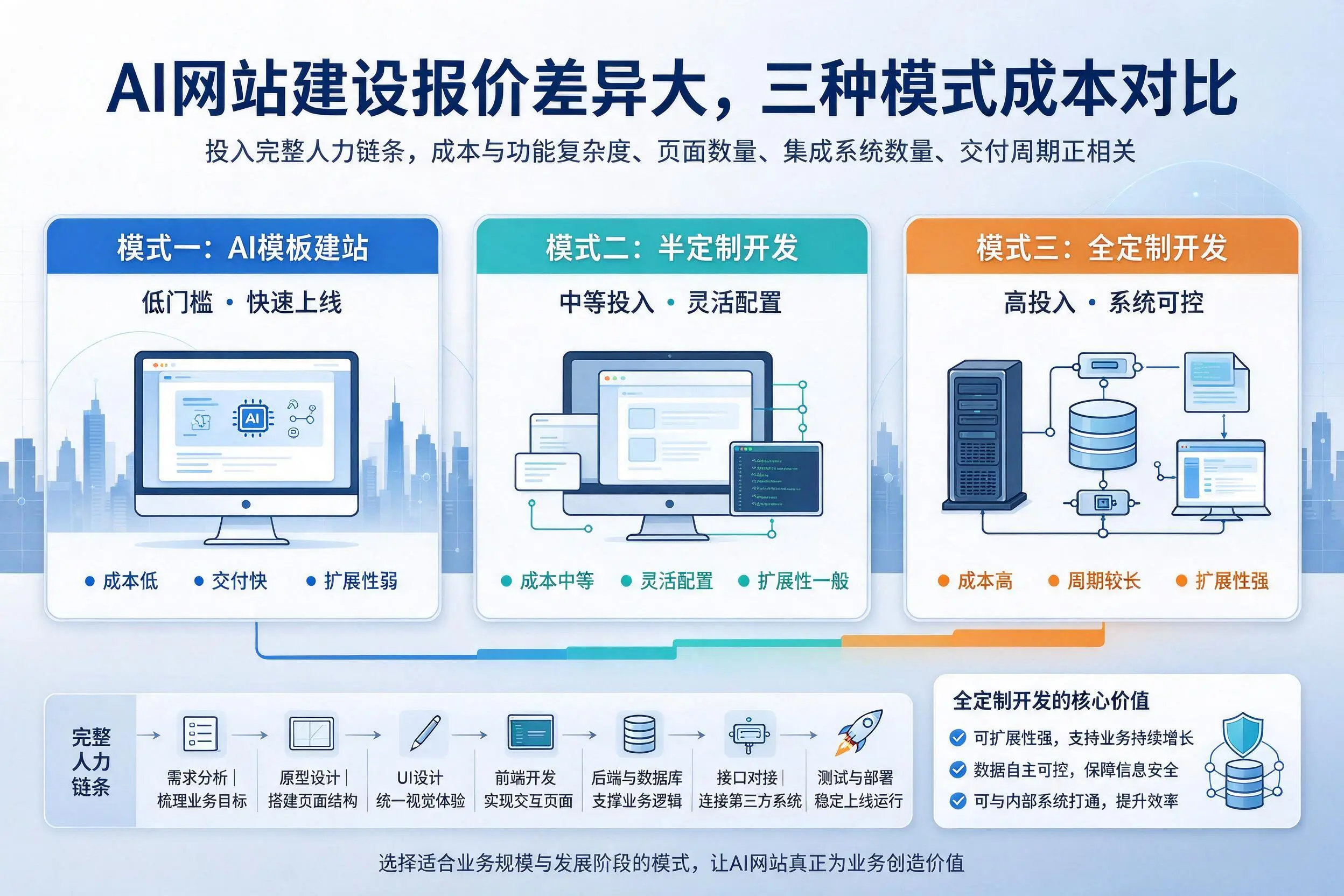 浙江AI网站建设报价差异大，三种模式成本对比