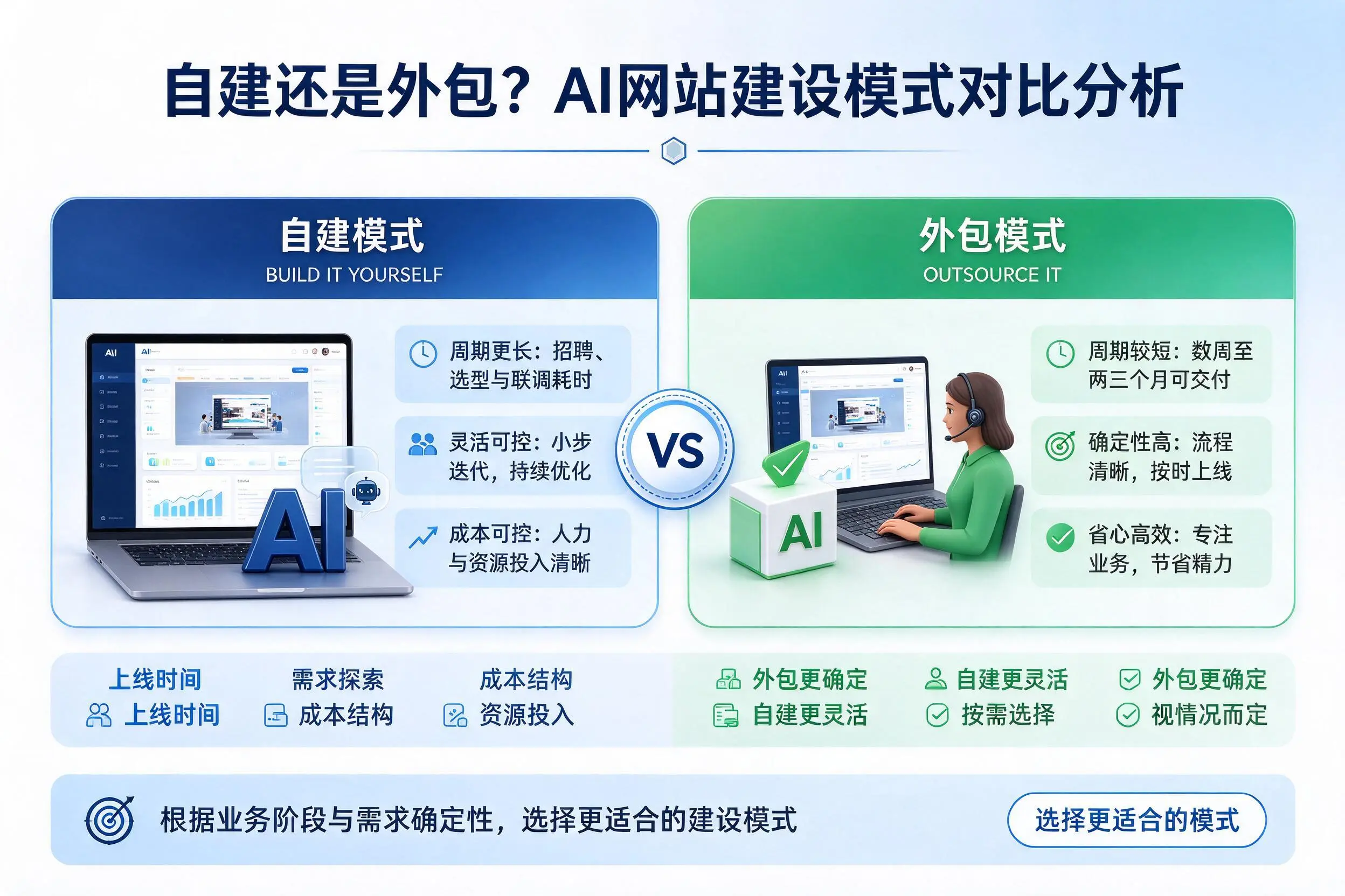 自建还是外包？浙江AI网站建设模式对比分析
