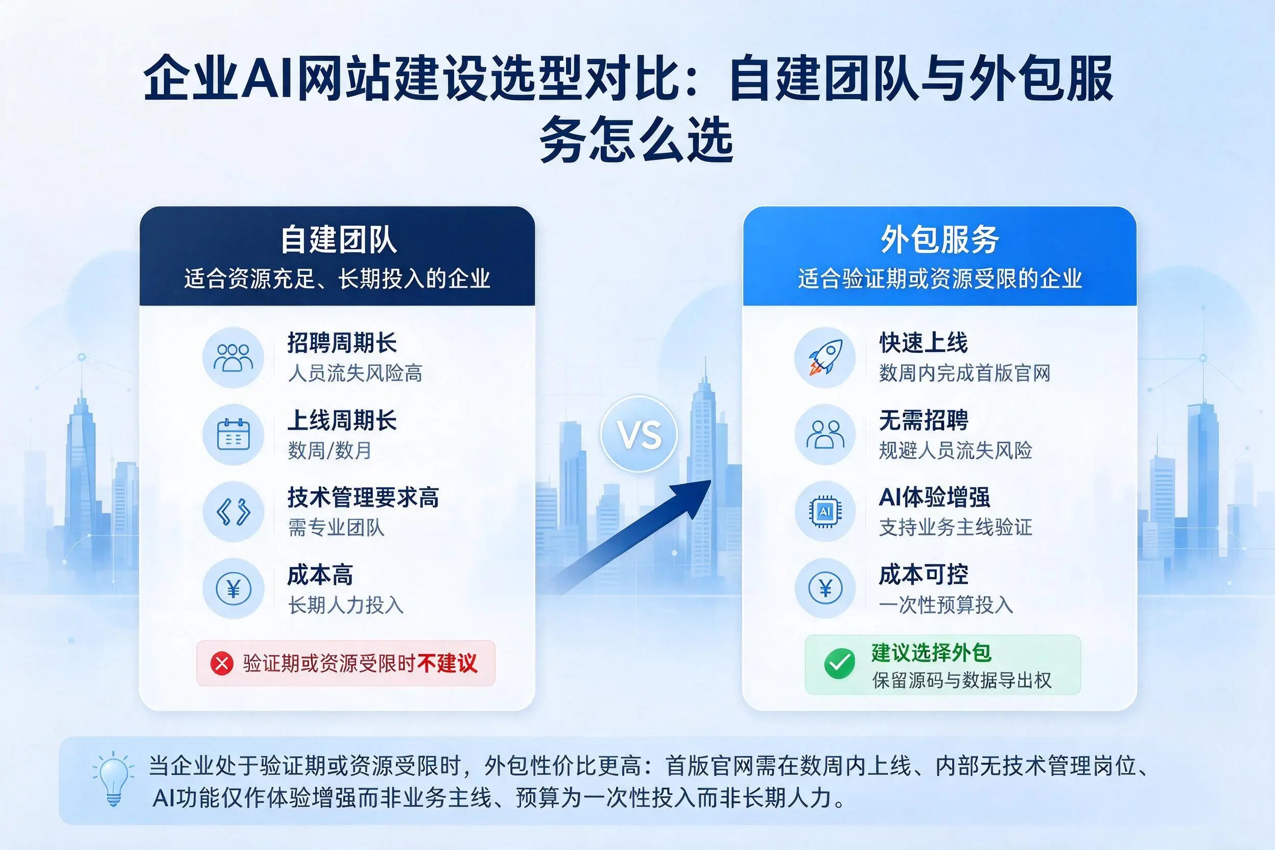 浙江企业AI网站建设选型对比:自建团队与外包服务怎么选