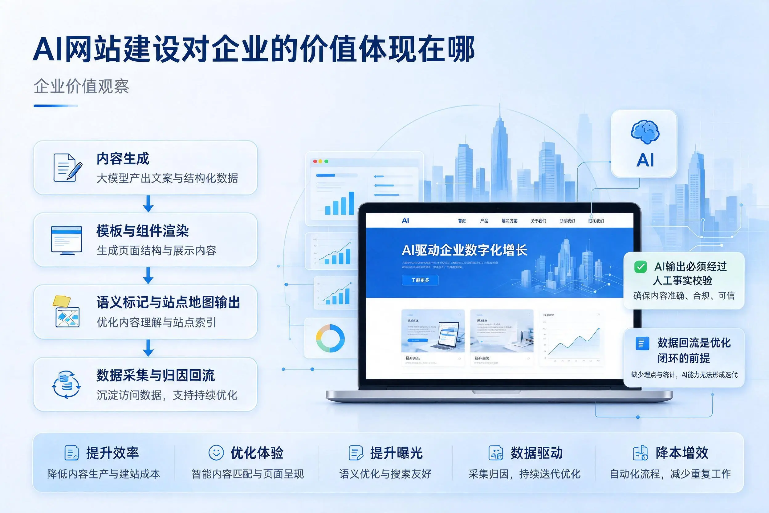 AI网站建设对企业的价值体现在哪，浙江实践观察